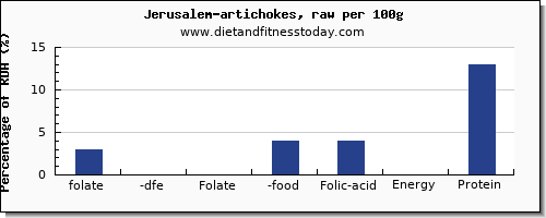 folate, dfe and nutrition facts in folic acid in artichokes per 100g